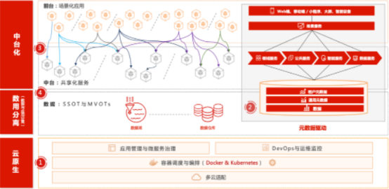 用友YonBIP創(chuàng)新技術架構體系 使能企業(yè)數(shù)智化轉型